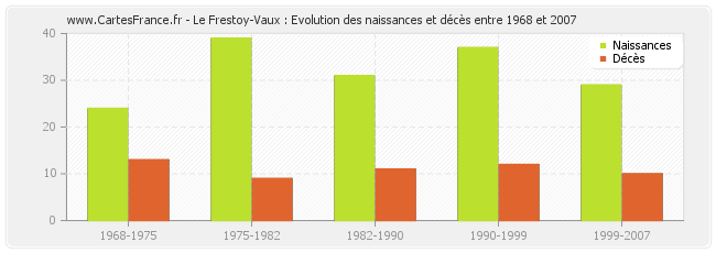 Le Frestoy-Vaux : Evolution des naissances et décès entre 1968 et 2007